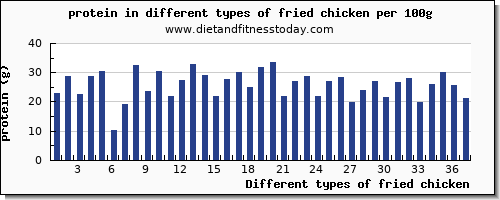 fried chicken protein per 100g